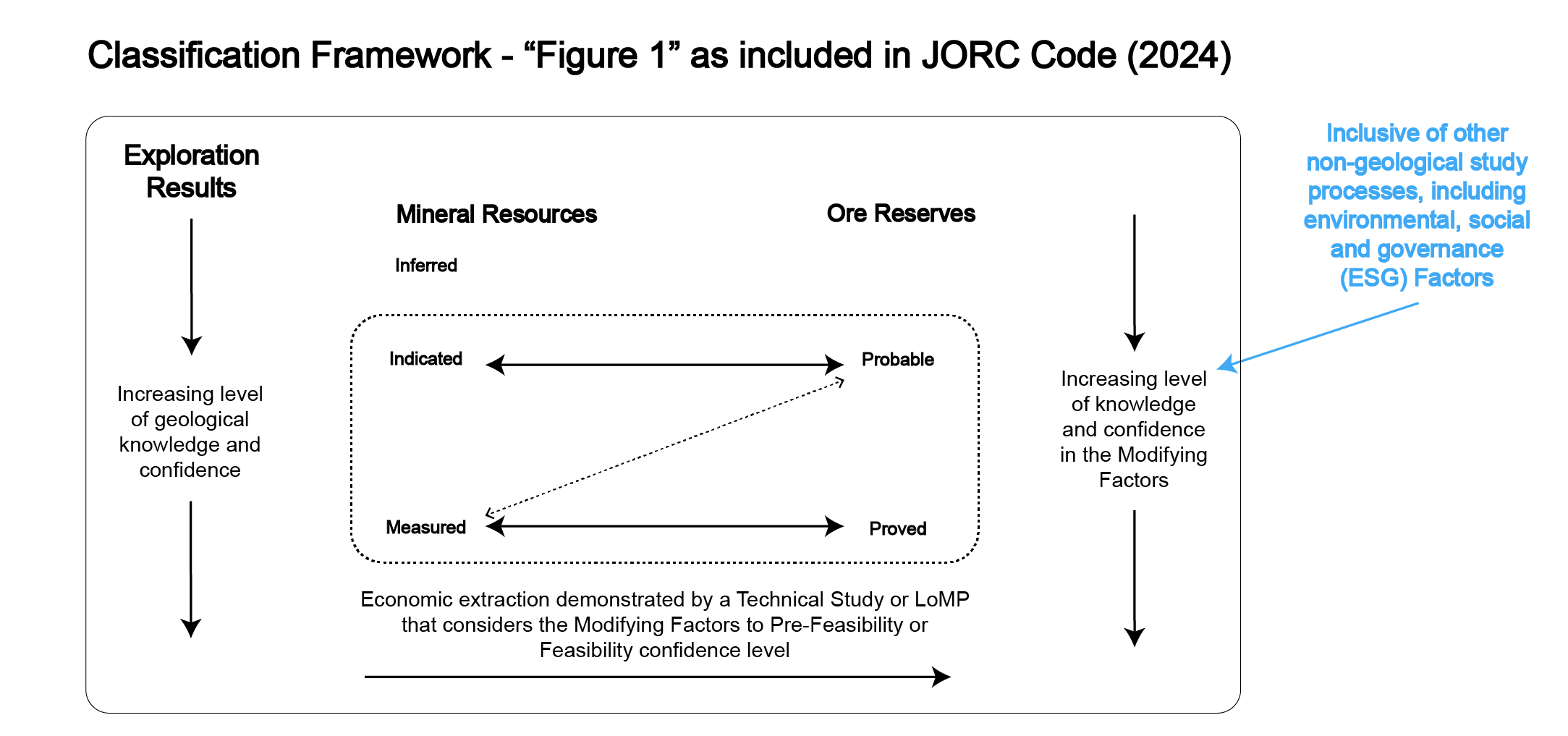 Classification Framework - JORC Code 2024